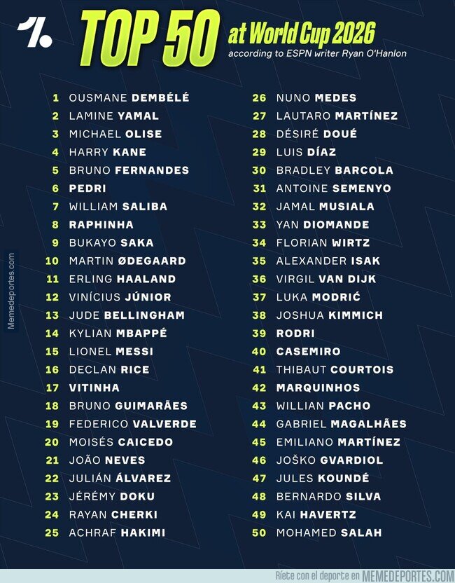 1241091 - ESPN reveló el top 50 de mejores jugadores en el mundial