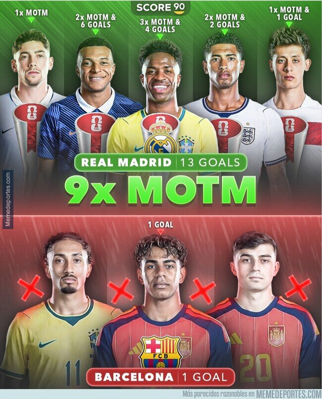 1242402 - Los jugadores del Madrid están haciendo mejor Mundial que los del Barça