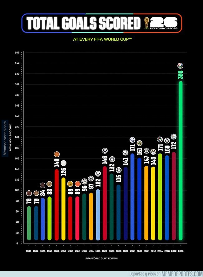 1243918 - Ha sido, con diferencia, el Mundial con más goles de la historia