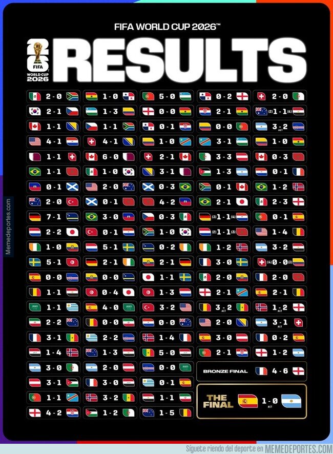 1243920 - Todos los resultados del Mundial 2026
