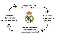 Enlace a El Madrid va a completar 3 años en este ciclo