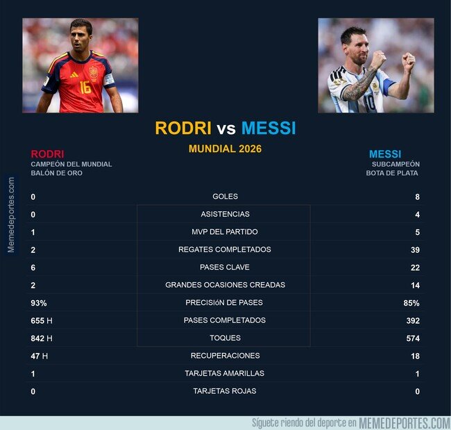 1244975 - Los que decían que Rodri le había robado el balón de oro del mundial a Messi por lo que sea han olvidado ese pequeño asunto