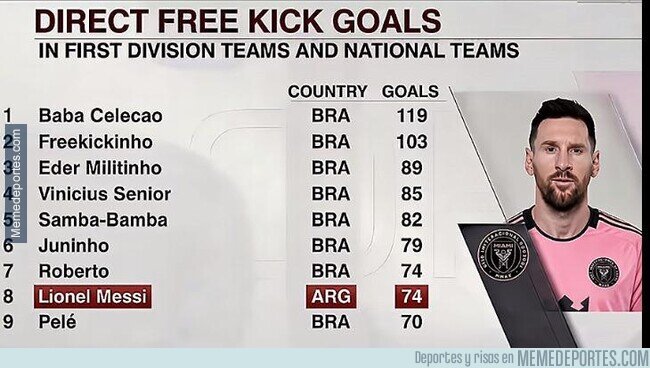 1245911 - Atentos, que ESPN Brasil acaba de actualizar la lista de más goles de tiro libre