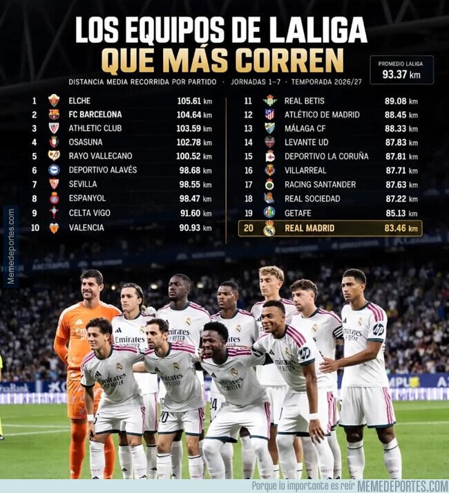 1246313 - Los equipos que más corren de LALIGA... y el Madrid es el que menos