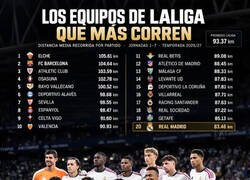 Enlace a Los equipos que más corren de LALIGA... y el Madrid es el que menos
