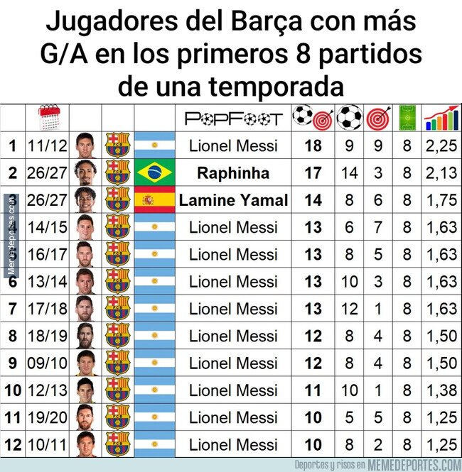 1246386 - Vaya temporada llevan estos dos. Lo de Messi no tiene nombre.