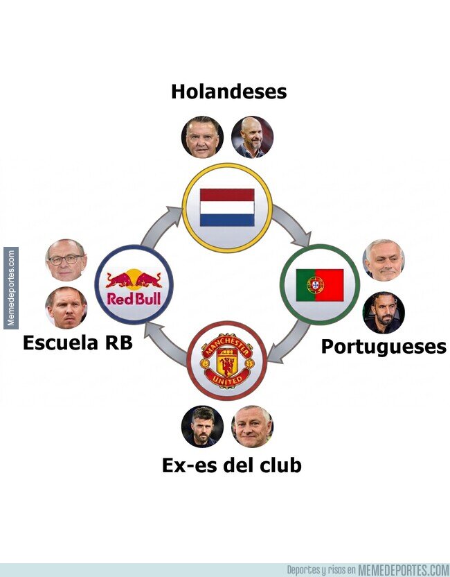1247526 - El United sólo ficha 4 tipos de entrenadores