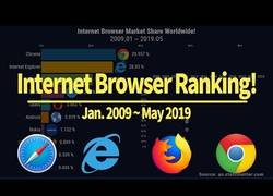 Enlace a Ranking de navegadores 2009 - 2019