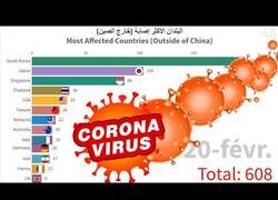 Enlace a El gráfico que muestra la evolución de los países más afectados por el COVID-19 (excepto China)