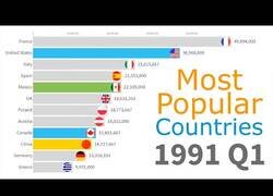 Enlace a Los países más visitados por turistas desde 1991 hasta la actualidad