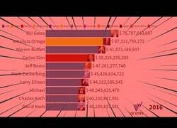 Enlace a Comparativa de la evolución de las grandes riquezas del mundo