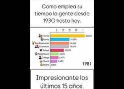 Enlace a Cómo emplea su tiempo la gente desde 1930 hasta hoy