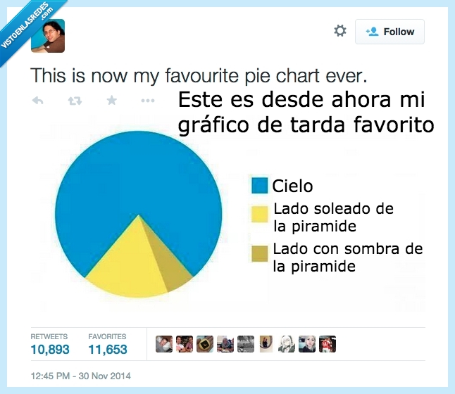 grafico tarta,piramide,soleada,sombra,sol,luz,grafica,circular,quesitos