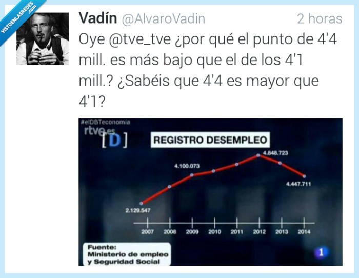 punto,grafica,desempleo,paro,manipular,bajo,arriba,alto,engañar