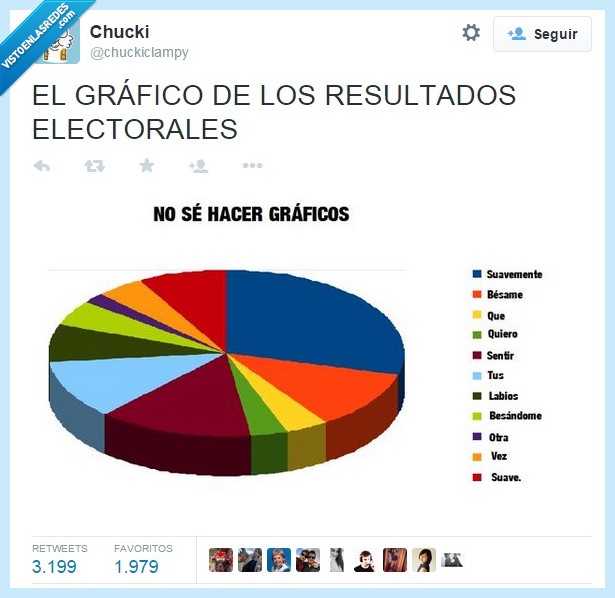 gráfico,resultados,electorales,elecciones,Suavemente,sabrosura,bailoteo