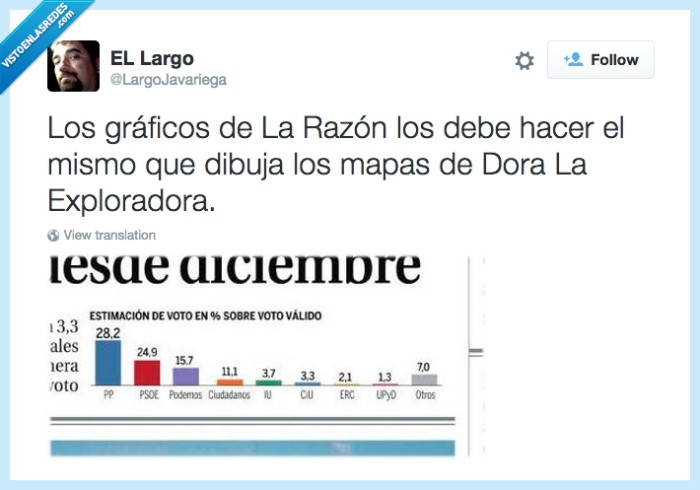 gráficos,28 doble de 24,pp,psoe,política,11 igual a 3