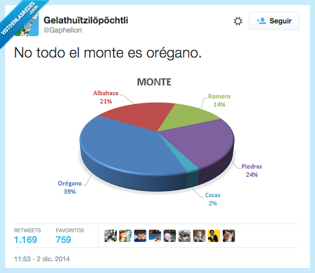 todo,monte,oregano,albahaca,hierba,grafico,grafica,quesito