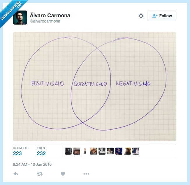 positivismo,negativismo,encuentran,encontrar,grafico,venn,quizativismo