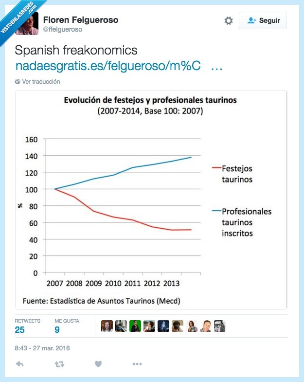 españa,torero,toros,cifra,gráfica,profesional,freakonomics
