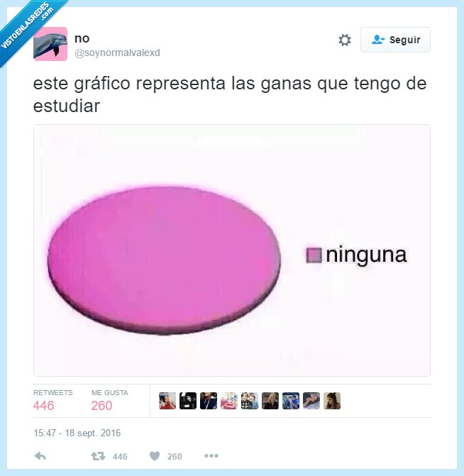 Estudiar,ninguno,ganas,gráfico