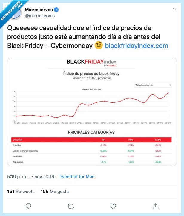 subir,precio,black friday,cybermonday,dinero