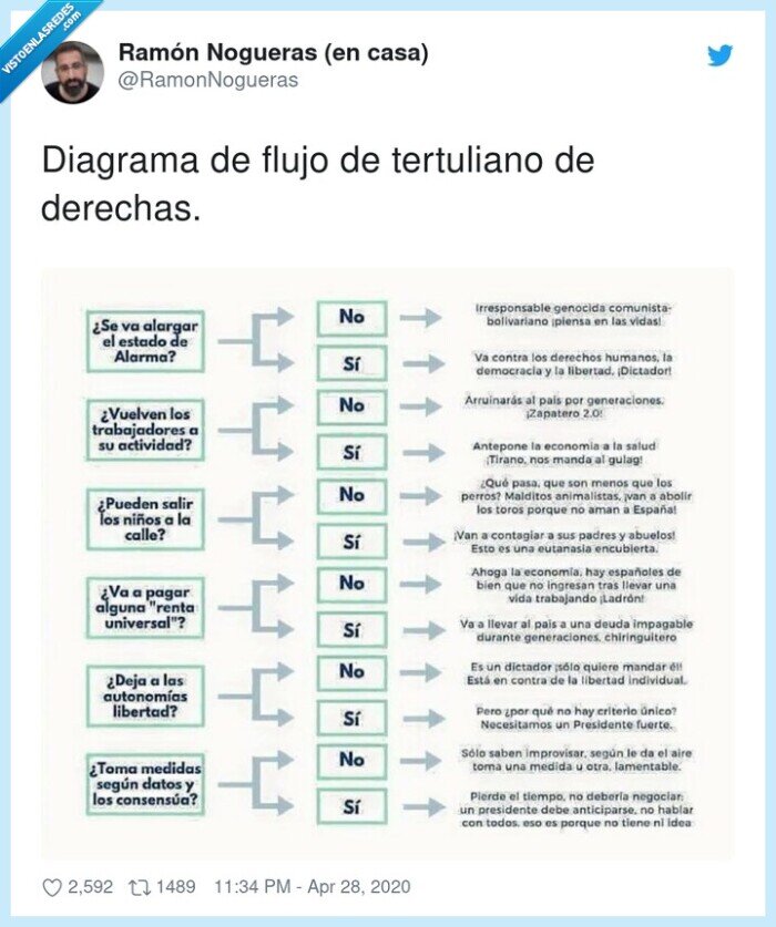 tertuliano,diagrama,derechas,flujo,izquierdas,si son todos iguales