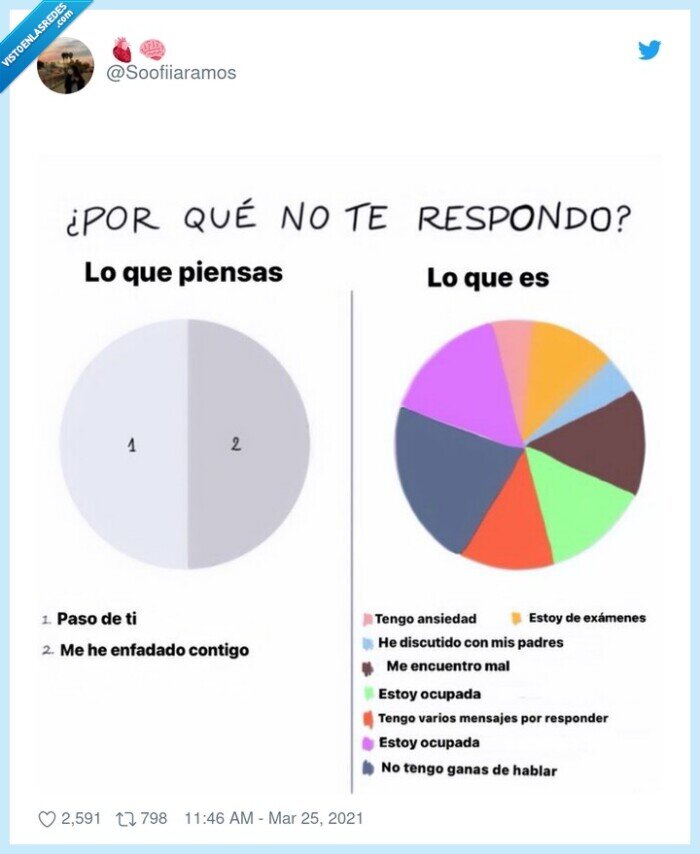 responder,pasar,motivos,gráficos de barras