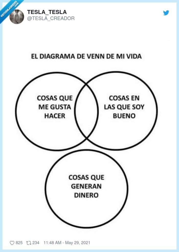 venn,diagrama,cosas,gustar,dinero,ser bueno