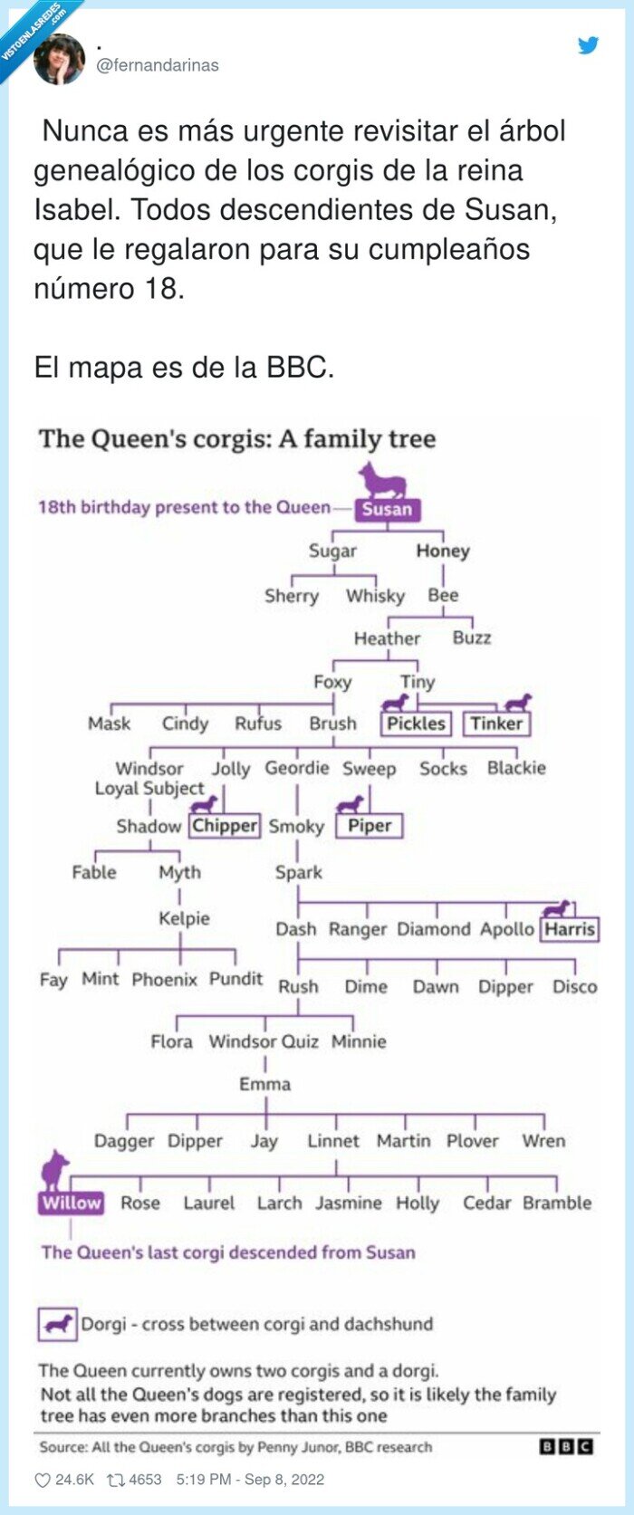 arbol genealógico,cumpleaños,reina isabel II,dep,muerte,corgis