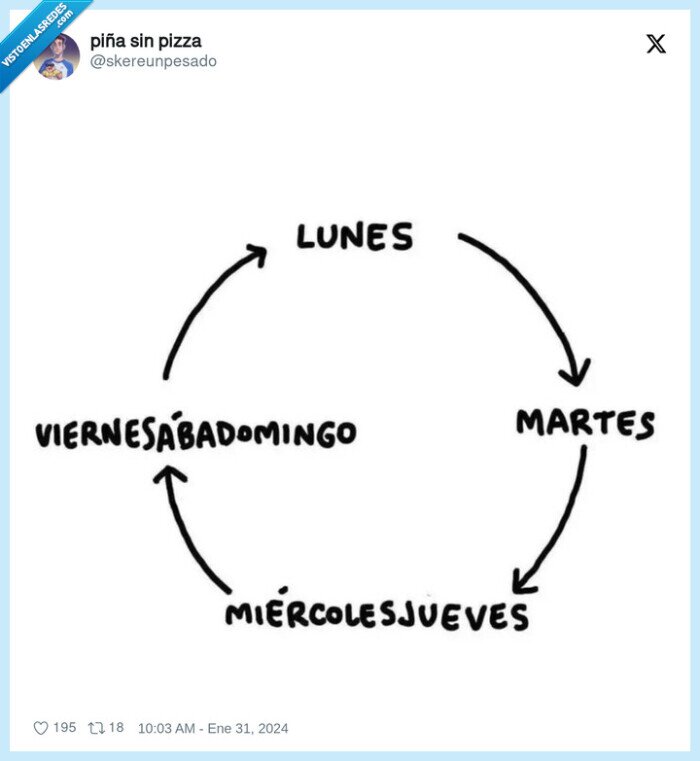 días,semana,rapido,gráfico