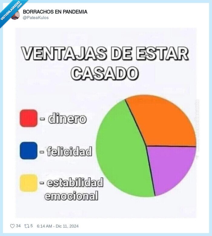 gráfico,casado,dinero,felicidad