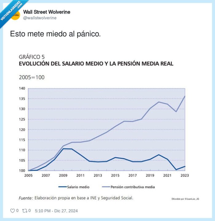 evolución,salario medio,pension media
