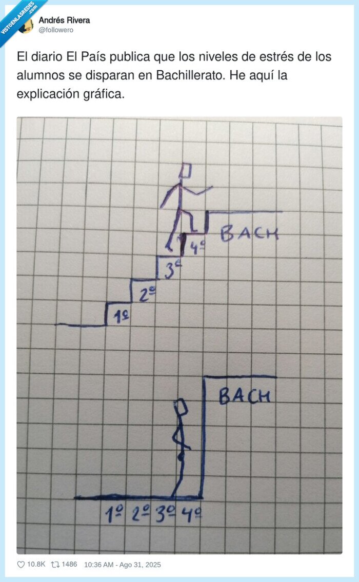 explicación,bachillerato,dispararse,gráfica,niveles