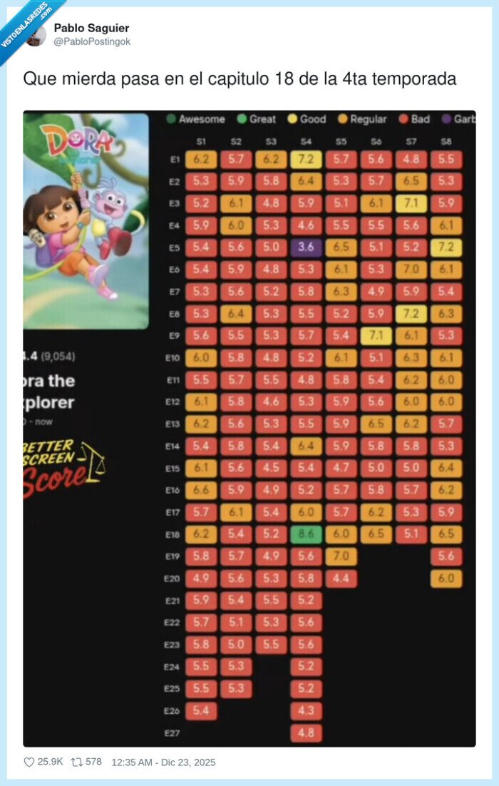 Dora,Temporada4,Capitulo18,Puntuacion,BetterScreenScore