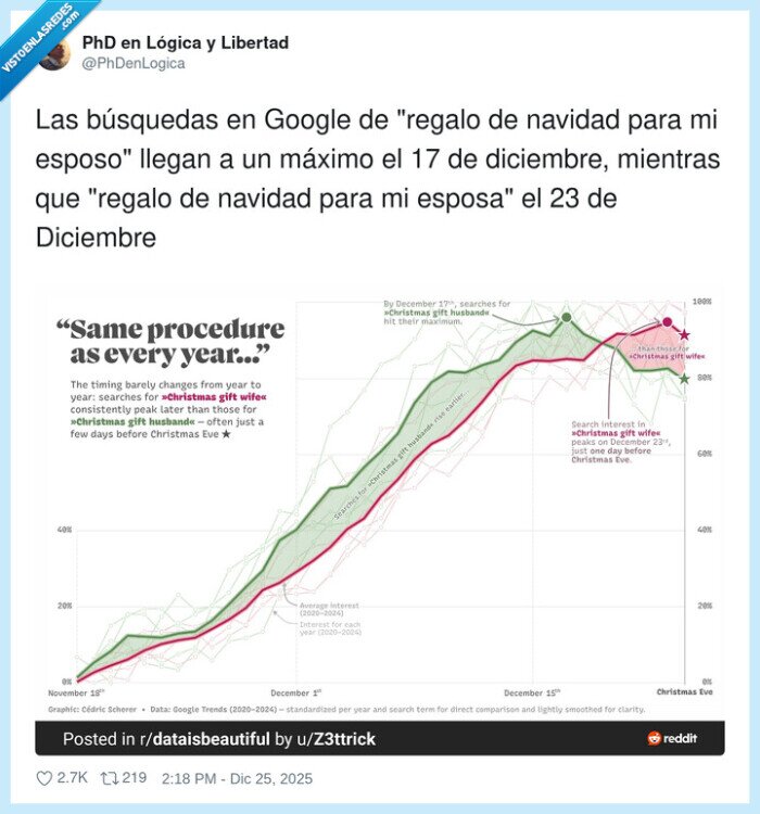 regalosNavidad,b&uacute;squedasGoogle,tendencias,esposo,esposa