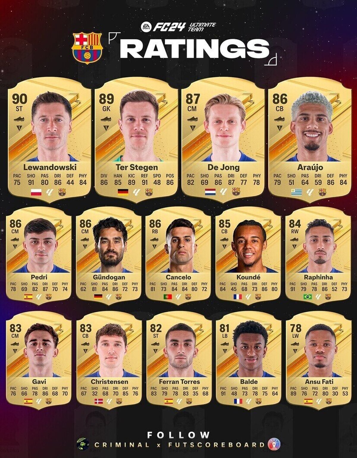 Las mejores notas del FC Barcelona en EA Sports FC 24.
