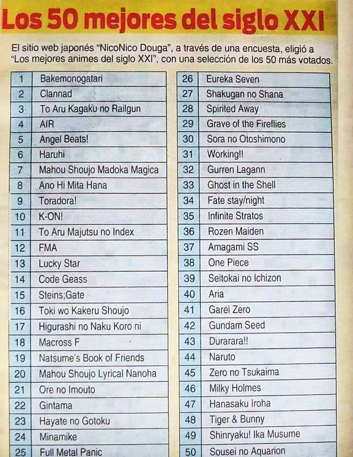 ¿Recuerdas cuando este ranking con los mejores animes de la historia se hizo viral hace más una década?¿Qué añadirías o quitarías de esta lista al día de hoy? Por @somoskudasai
