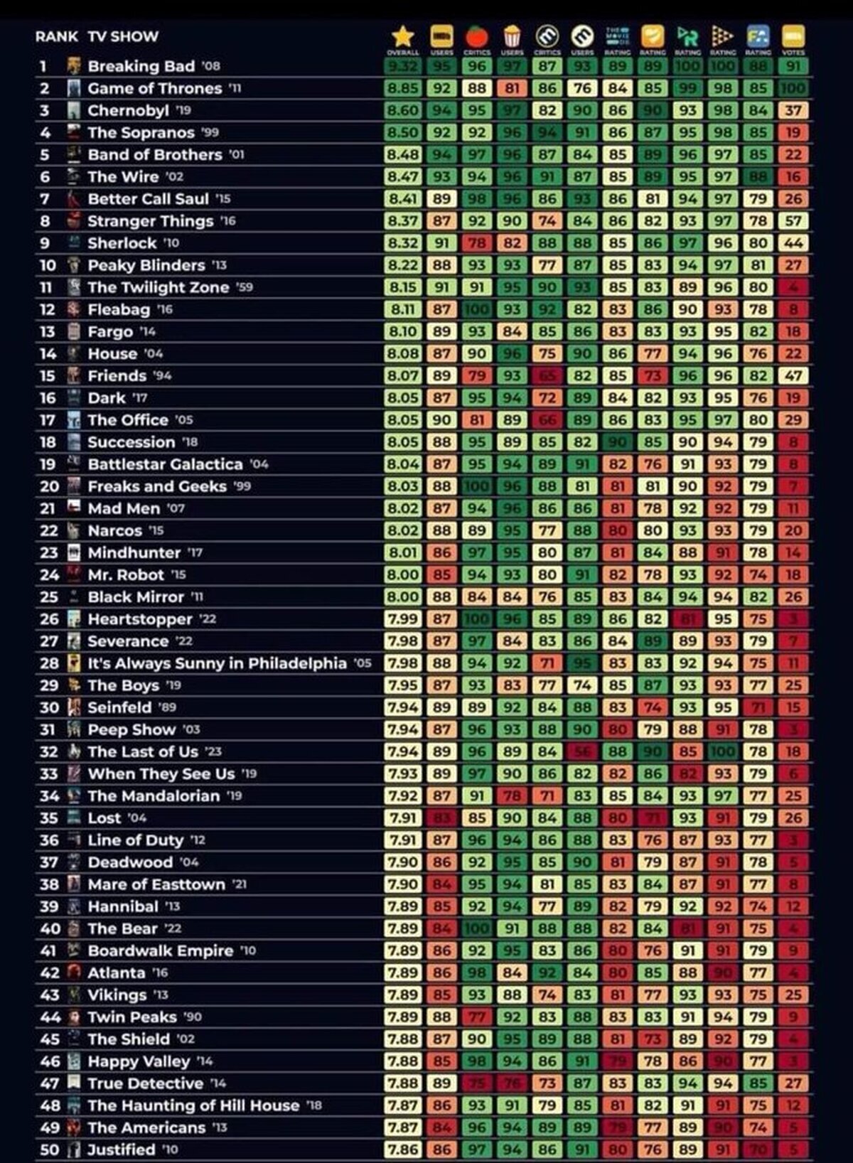 ¿Estáis de acuerdo con este ranking de las mejores series de la historia?