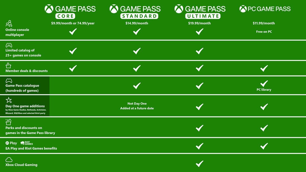 El servicio de Game Pass se renueve. Explicamos como queda su nueva estructura.