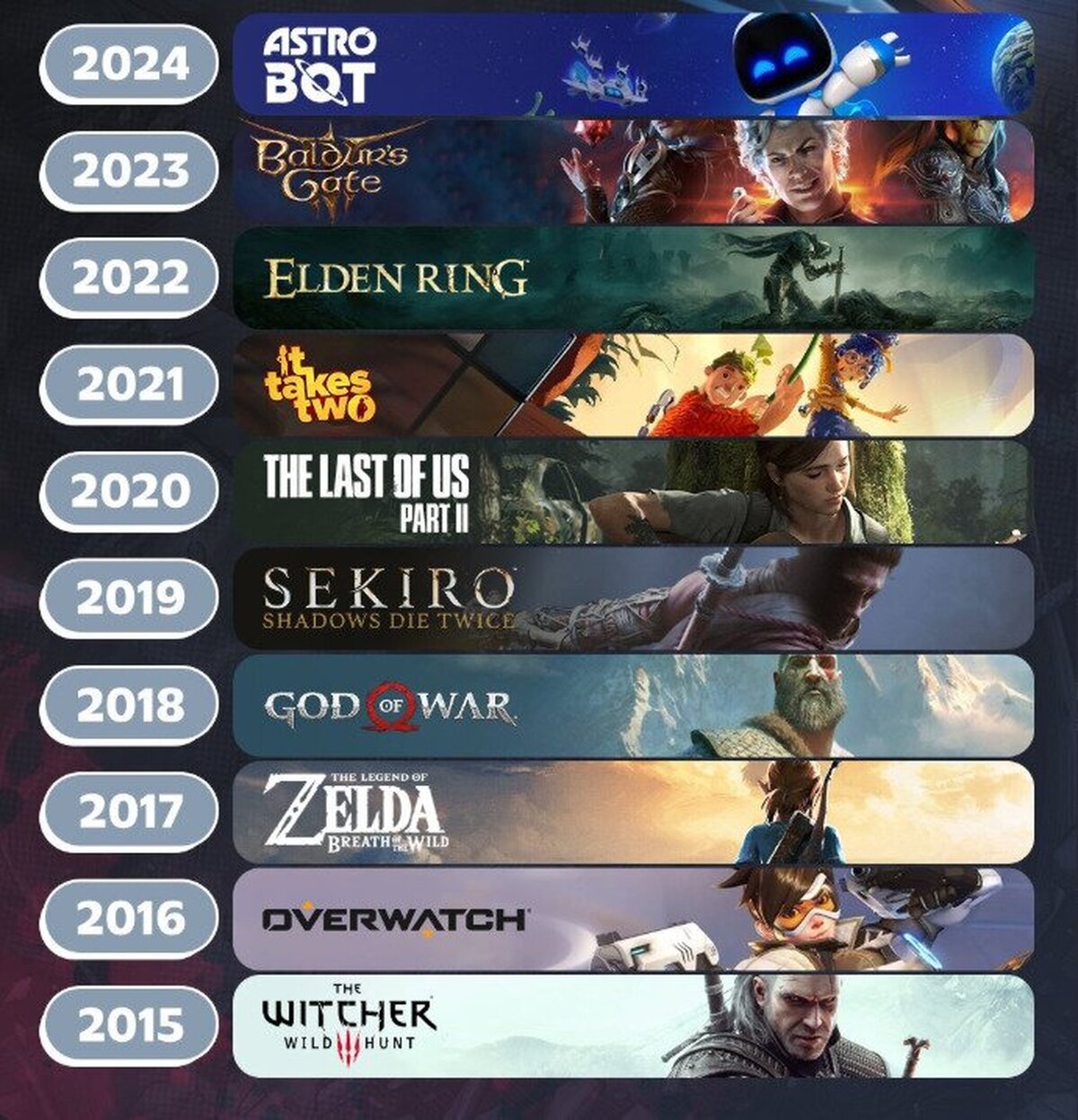 ¿Cual fue el GOTY menos merecido de esta lista?