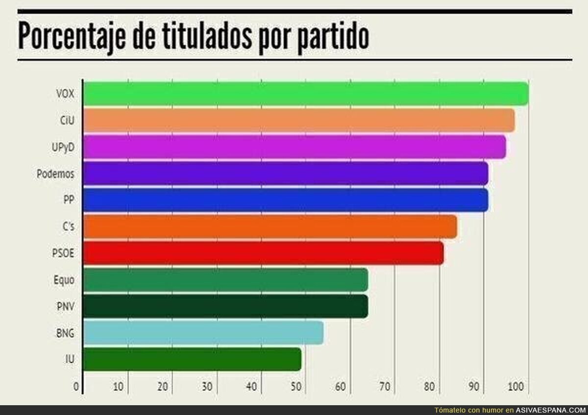 Algo va mal en España cuando éstas son las estadísticas de titulación en los partidos