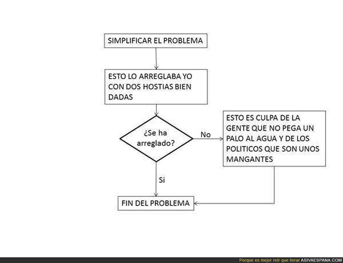 Diagrama de flujo para la resolución universal de problemas según el método español