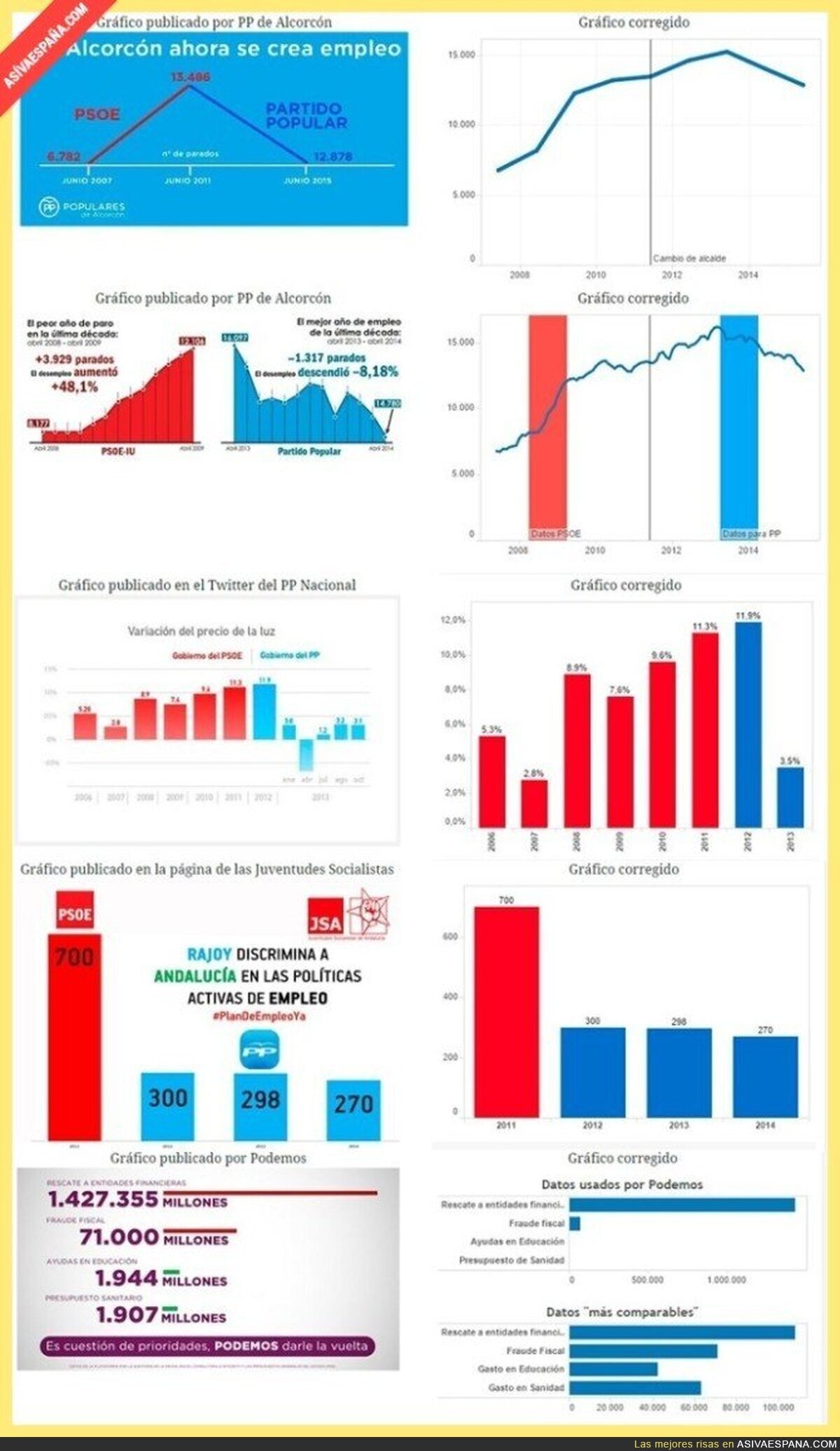 Cinco gráficos manipulados por los partidos políticos y corregidos por El Diario
