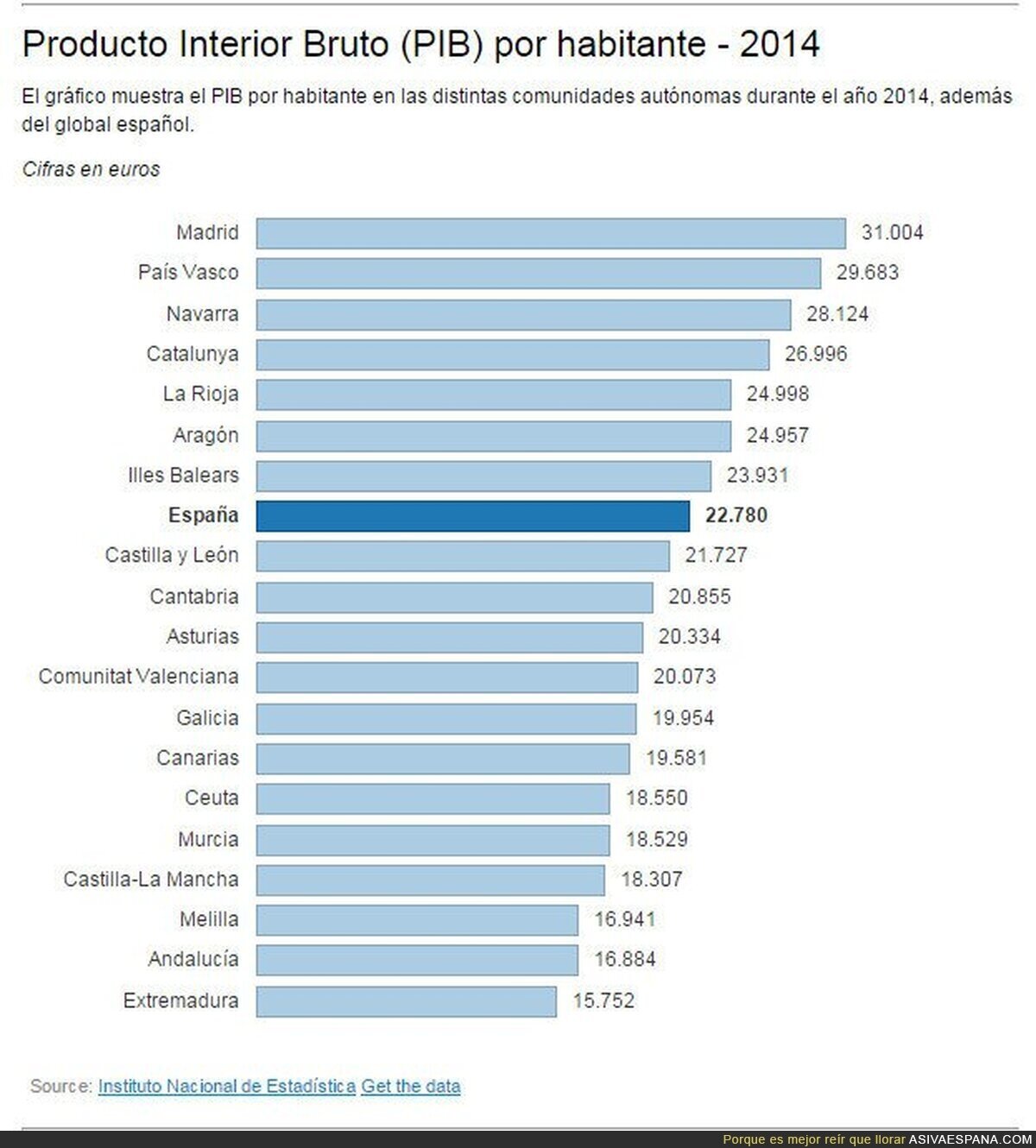 Analizamos lo que aportan Cataluña y Madrid a España, y lo que reciben después