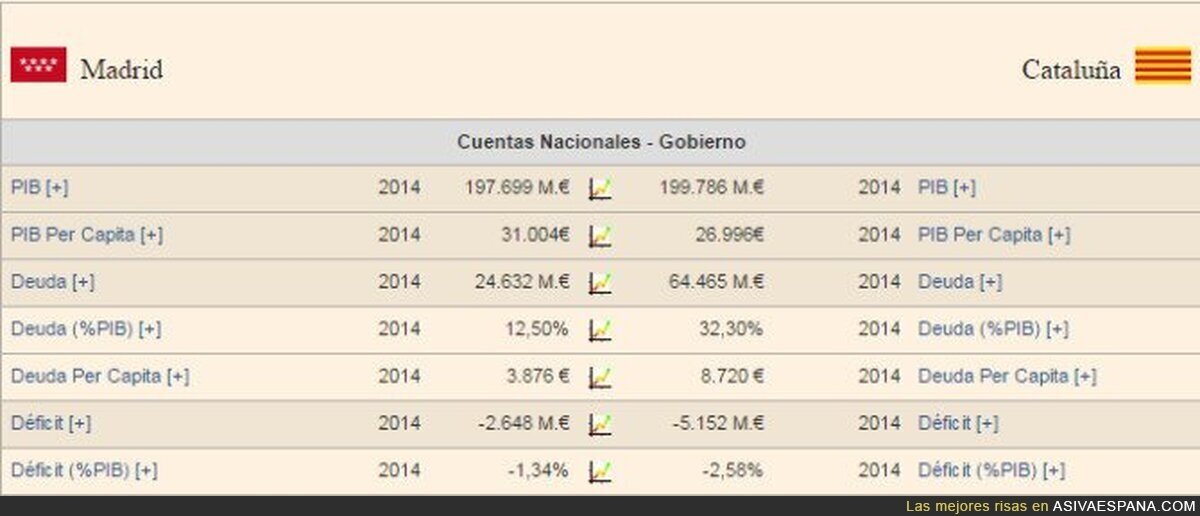 Analizamos lo que aportan Cataluña y Madrid a España, y lo que reciben después