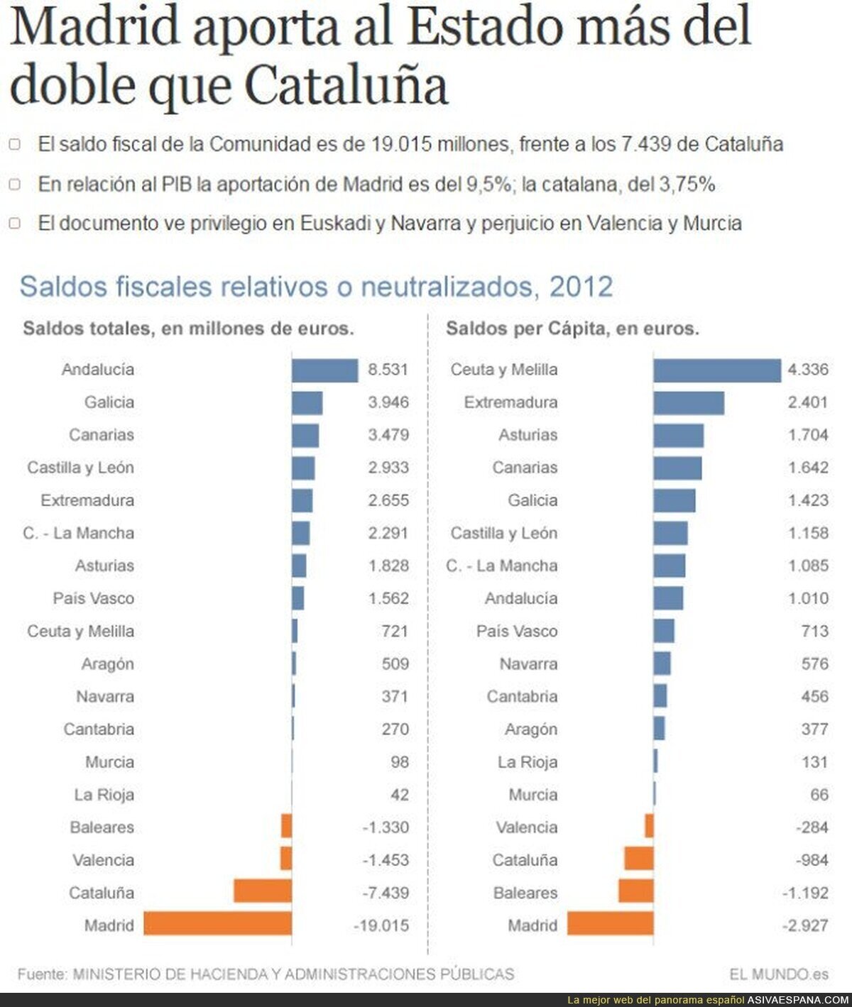 Analizamos lo que aportan Cataluña y Madrid a España, y lo que reciben después