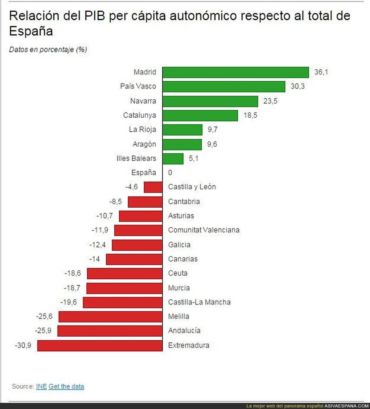 Analizamos lo que aportan Cataluña y Madrid a España, y lo que reciben después