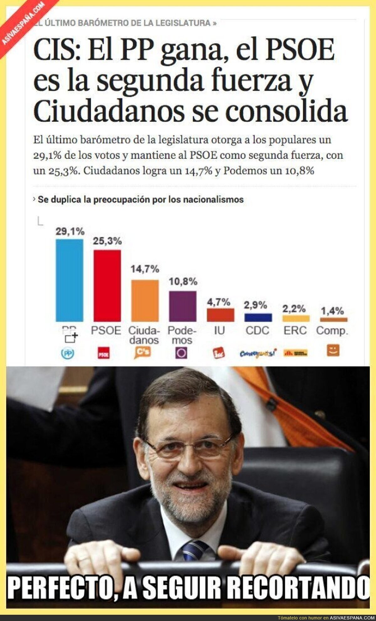 Rajoy sale reforzado en el CIS pese a todo