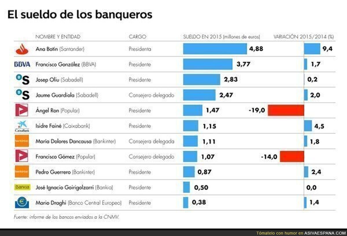 El sueldo de los banqueros españoles. Muy indignante