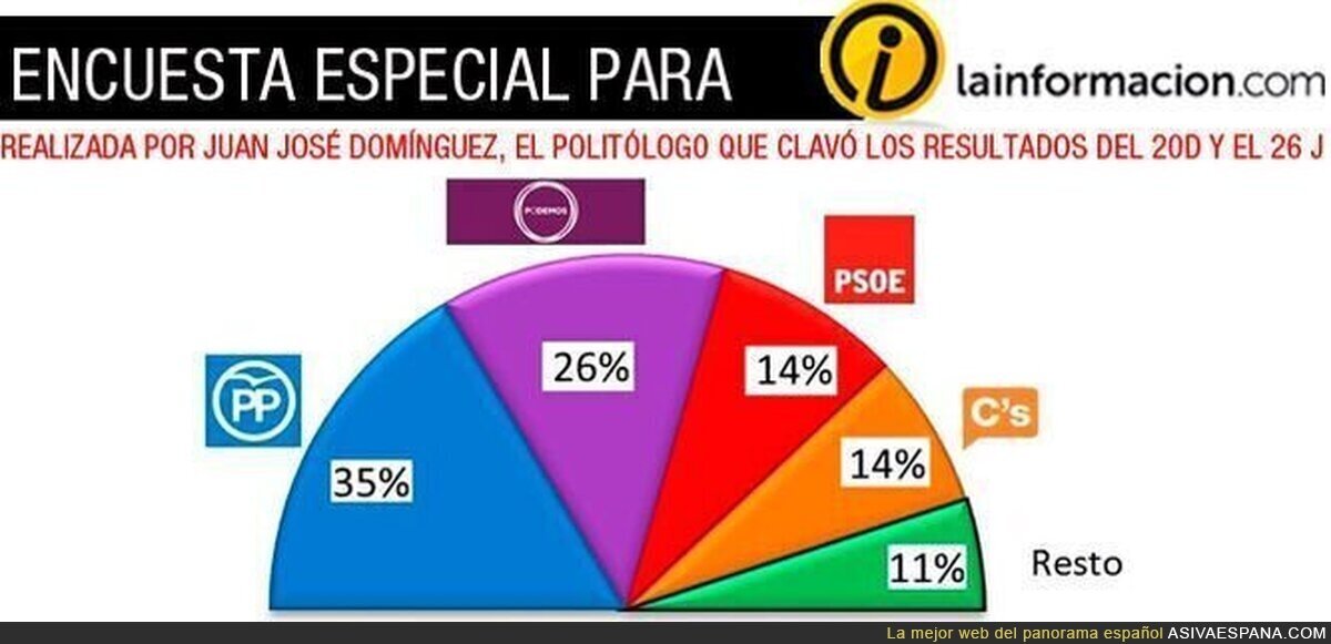 El PSOE se hundiría al 14% de haber nuevas elecciones